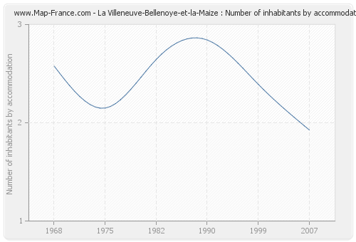 La Villeneuve-Bellenoye-et-la-Maize : Number of inhabitants by accommodation